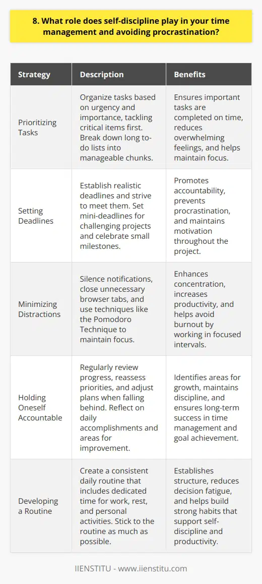 Self-discipline is crucial for effective time management and avoiding procrastination. It helps me stay focused and motivated to complete tasks on time. Prioritizing Tasks I prioritize my tasks based on urgency and importance. This allows me to tackle the most critical items first, ensuring nothing falls through the cracks. When I have a long to-do list, I break it down into smaller, manageable chunks. This makes the workload feel less overwhelming and helps me stay on track. Setting Deadlines I set realistic deadlines for myself and strive to meet them. Having a clear timeline keeps me accountable and prevents me from putting things off until the last minute. If Im working on a particularly challenging project, Ill set mini-deadlines along the way. Celebrating small milestones helps me maintain momentum and stay motivated. Minimizing Distractions Im easily distracted, so I make a conscious effort to minimize interruptions. I silence my phone notifications and close unnecessary browser tabs when I need to concentrate. If Im struggling to focus, Ill use the Pomodoro Technique. Working in 25-minute intervals with short breaks in between helps me stay on task and avoid burnout. Holding Myself Accountable I hold myself accountable by regularly reviewing my progress. If I find myself falling behind, Ill reassess my priorities and adjust my plan accordingly. At the end of each day, I reflect on what I accomplished and what I could have done better. This helps me identify areas for improvement and stay disciplined in the long run.