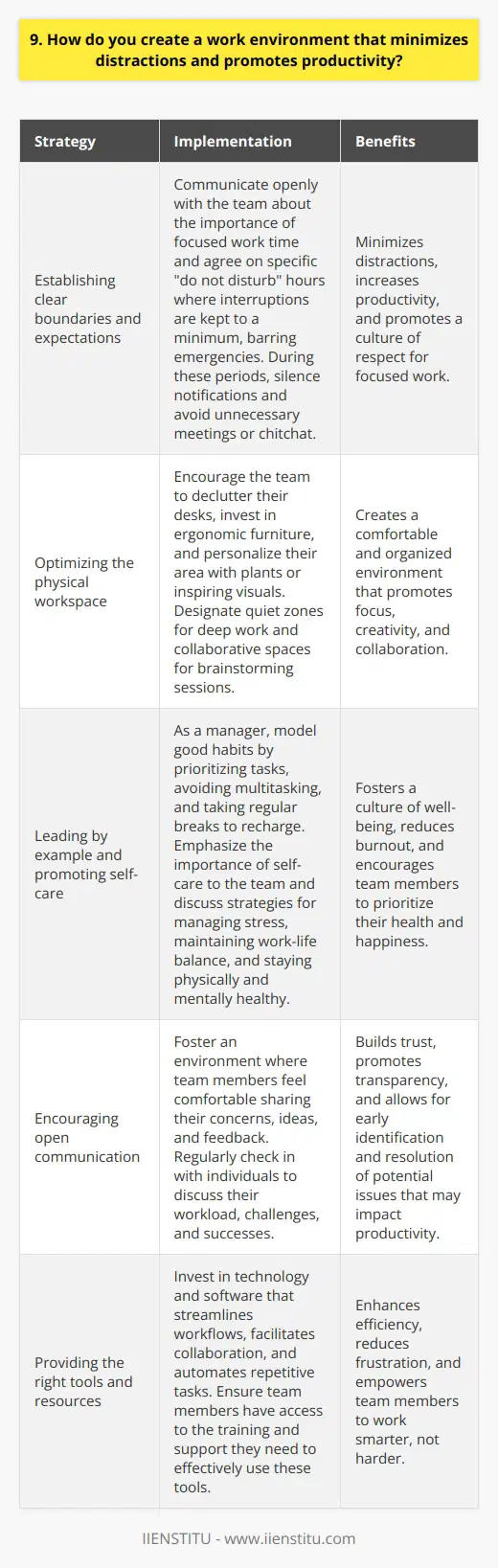 To create a work environment that minimizes distractions and promotes productivity, I focus on three key areas: Establishing clear boundaries and expectations I communicate openly with my team about the importance of focused work time. We agree on specific do not disturb hours where interruptions are kept to a minimum, barring emergencies. During these periods, we silence notifications and avoid unnecessary meetings or chitchat. Optimizing the physical workspace I believe in the power of a well-organized, comfortable workspace. I encourage my team to declutter their desks, invest in ergonomic furniture, and personalize their area with plants or inspiring visuals. We also designate quiet zones for deep work and collaborative spaces for brainstorming sessions. Leading by example and promoting self-care As a manager, I strive to model good habits. I prioritize my own tasks, avoid multitasking, and take regular breaks to recharge. I also emphasize the importance of self-care to my team. We discuss strategies for managing stress, maintaining work-life balance, and staying physically and mentally healthy. Ultimately, creating a productive environment is an ongoing process that requires commitment from everyone involved. By setting clear guidelines, fostering open communication, and prioritizing well-being, I aim to help my team do their best work while minimizing distractions.