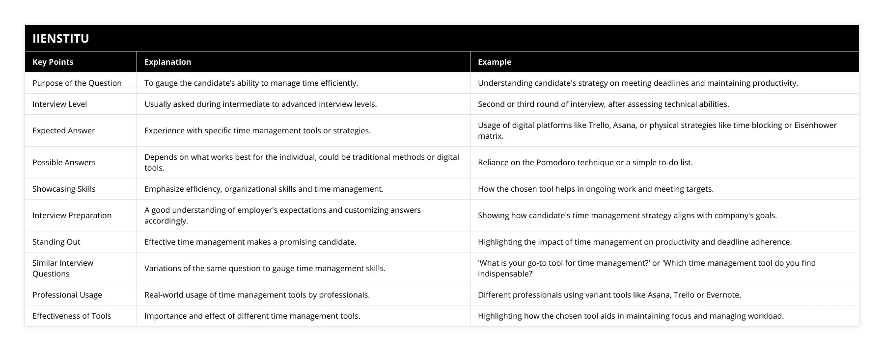 Purpose of the Question, To gauge the candidate’s ability to manage time efficiently, Understanding candidate's strategy on meeting deadlines and maintaining productivity, Interview Level, Usually asked during intermediate to advanced interview levels, Second or third round of interview, after assessing technical abilities, Expected Answer, Experience with specific time management tools or strategies, Usage of digital platforms like Trello, Asana, or physical strategies like time blocking or Eisenhower matrix, Possible Answers, Depends on what works best for the individual, could be traditional methods or digital tools, Reliance on the Pomodoro technique or a simple to-do list, Showcasing Skills, Emphasize efficiency, organizational skills and time management, How the chosen tool helps in ongoing work and meeting targets, Interview Preparation, A good understanding of employer's expectations and customizing answers accordingly, Showing how candidate's time management strategy aligns with company's goals, Standing Out, Effective time management makes a promising candidate, Highlighting the impact of time management on productivity and deadline adherence, Similar Interview Questions, Variations of the same question to gauge time management skills, 'What is your go-to tool for time management?' or 'Which time management tool do you find indispensable?', Professional Usage, Real-world usage of time management tools by professionals, Different professionals using variant tools like Asana, Trello or Evernote, Effectiveness of Tools, Importance and effect of different time management tools, Highlighting how the chosen tool aids in maintaining focus and managing workload