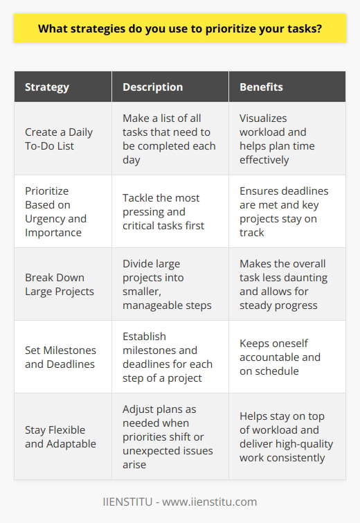 I have a few strategies that help me prioritize my tasks effectively. First, I make a to-do list every morning, listing all the tasks I need to complete that day. This helps me visualize my workload and plan my time accordingly. Prioritizing Based on Urgency and Importance Once I have my list, I prioritize tasks based on their urgency and importance. I tackle the most pressing and critical tasks first, ensuring that deadlines are met and key projects stay on track. This strategy helps me focus on what matters most and avoid getting sidetracked by less crucial activities. Breaking Down Large Projects into Manageable Steps For larger projects, I break them down into smaller, manageable steps. This makes the overall task less daunting and allows me to make steady progress. I set milestones and deadlines for each step, keeping myself accountable and on schedule. Staying Flexible and Adaptable Of course, priorities can shift throughout the day, so I stay flexible. If an unexpected issue arises or a task takes longer than anticipated, I adjust my plan accordingly. Being adaptable helps me stay on top of my workload, even when things dont go exactly as expected. By using these strategies, Im able to prioritize effectively, stay organized, and consistently deliver high-quality work on time.