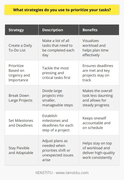 I have a few strategies that help me prioritize my tasks effectively. First, I make a to-do list every morning, listing all the tasks I need to complete that day. This helps me visualize my workload and plan my time accordingly. Prioritizing Based on Urgency and Importance Once I have my list, I prioritize tasks based on their urgency and importance. I tackle the most pressing and critical tasks first, ensuring that deadlines are met and key projects stay on track. This strategy helps me focus on what matters most and avoid getting sidetracked by less crucial activities. Breaking Down Large Projects into Manageable Steps For larger projects, I break them down into smaller, manageable steps. This makes the overall task less daunting and allows me to make steady progress. I set milestones and deadlines for each step, keeping myself accountable and on schedule. Staying Flexible and Adaptable Of course, priorities can shift throughout the day, so I stay flexible. If an unexpected issue arises or a task takes longer than anticipated, I adjust my plan accordingly. Being adaptable helps me stay on top of my workload, even when things dont go exactly as expected. By using these strategies, Im able to prioritize effectively, stay organized, and consistently deliver high-quality work on time.