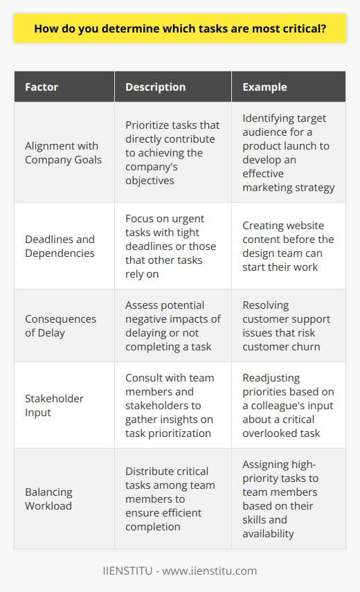 When determining which tasks are most critical, I first consider the impact each task has on the companys goals and objectives. Tasks that directly contribute to achieving these goals take priority. For instance, when I worked on a product launch, identifying the target audience was crucial for developing an effective marketing strategy. Aligning Tasks with Deadlines and Dependencies Next, I look at the deadlines and dependencies associated with each task. Urgent tasks with tight deadlines or those that other tasks depend on become high priority. In my previous role, I had to prioritize creating content for a website before the design team could start their work. Evaluating the Consequences of Delay I also assess the potential consequences of delaying or not completing a task. Tasks that could lead to significant financial losses, damage to the companys reputation, or negatively impact customer satisfaction are deemed critical. When I managed a customer support team, resolving issues that risked customer churn was always a top priority. Consulting with Team Members and Stakeholders Finally, I consult with team members and stakeholders to gather their input on task prioritization. Their insights help me make informed decisions and ensure everyone is aligned on priorities. I remember a project where a colleague pointed out a critical task I had initially overlooked, which helped me readjust my priorities accordingly. In summary, I determine the most critical tasks by considering their impact, deadlines, dependencies, consequences, and stakeholder input. This approach helps me focus on what matters most and deliver the best results for the company.