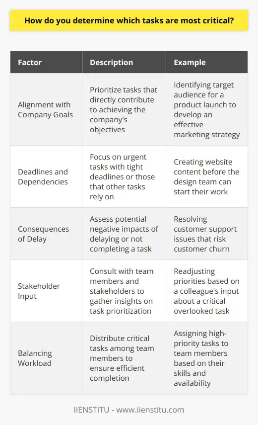 When determining which tasks are most critical, I first consider the impact each task has on the companys goals and objectives. Tasks that directly contribute to achieving these goals take priority. For instance, when I worked on a product launch, identifying the target audience was crucial for developing an effective marketing strategy. Aligning Tasks with Deadlines and Dependencies Next, I look at the deadlines and dependencies associated with each task. Urgent tasks with tight deadlines or those that other tasks depend on become high priority. In my previous role, I had to prioritize creating content for a website before the design team could start their work. Evaluating the Consequences of Delay I also assess the potential consequences of delaying or not completing a task. Tasks that could lead to significant financial losses, damage to the companys reputation, or negatively impact customer satisfaction are deemed critical. When I managed a customer support team, resolving issues that risked customer churn was always a top priority. Consulting with Team Members and Stakeholders Finally, I consult with team members and stakeholders to gather their input on task prioritization. Their insights help me make informed decisions and ensure everyone is aligned on priorities. I remember a project where a colleague pointed out a critical task I had initially overlooked, which helped me readjust my priorities accordingly. In summary, I determine the most critical tasks by considering their impact, deadlines, dependencies, consequences, and stakeholder input. This approach helps me focus on what matters most and deliver the best results for the company.