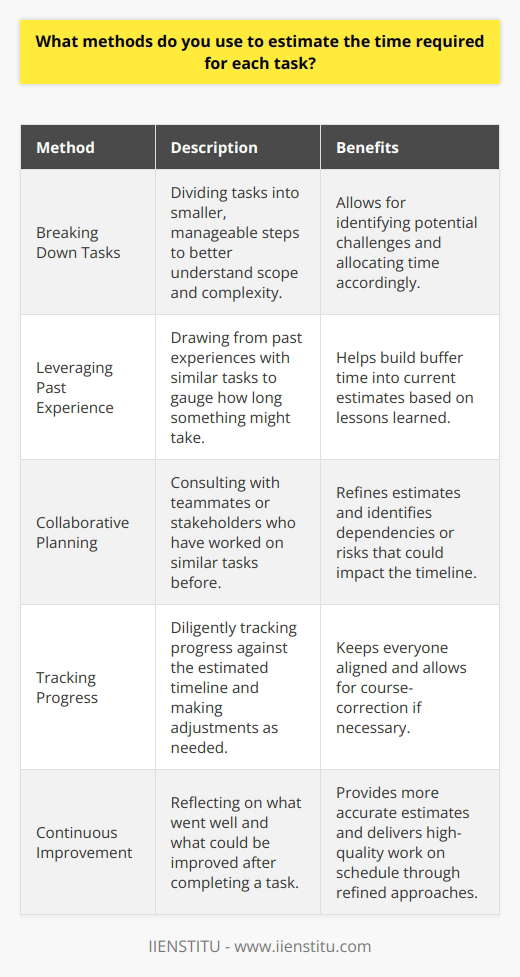 When estimating the time required for each task, I rely on a combination of experience, planning, and collaboration. First, I break down the task into smaller, manageable steps to better understand its scope and complexity. This allows me to identify potential challenges and allocate time accordingly. Leveraging Past Experience Drawing from my past experiences with similar tasks, I can often gauge how long something might take. For example, when I was working on a website redesign project last year, I learned that gathering client feedback and making iterative changes took longer than initially anticipated. Keeping this in mind helps me build buffer time into my current estimates. Collaborative Planning I also believe in the power of collaborative planning. Whenever possible, I like to consult with teammates or stakeholders who have worked on similar tasks before. Their insights help me refine my estimates and identify any dependencies or risks that could impact the timeline. Tracking Progress Once a project is underway, I diligently track my progress against the estimated timeline. If I notice any deviations, I promptly communicate with my team and adjust the plan as needed. Regular check-ins help keep everyone aligned and allow for course-correction if necessary. Continuous Improvement Finally, I always strive to learn from each experience and refine my estimation skills. After completing a task, I reflect on what went well and what could be improved next time. By continuously refining my approach, I can provide more accurate estimates and deliver high-quality work on schedule.