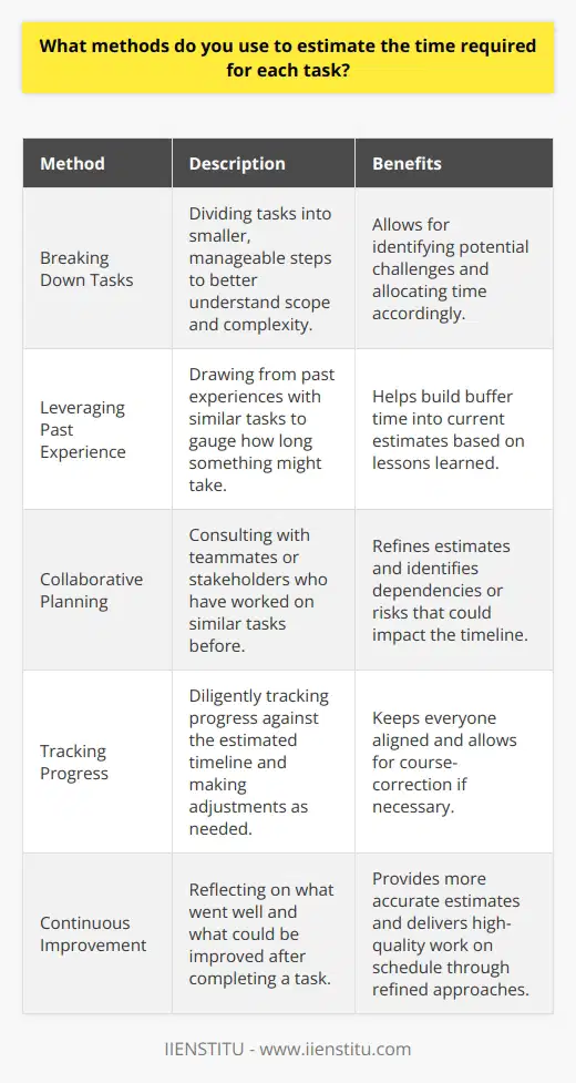 When estimating the time required for each task, I rely on a combination of experience, planning, and collaboration. First, I break down the task into smaller, manageable steps to better understand its scope and complexity. This allows me to identify potential challenges and allocate time accordingly. Leveraging Past Experience Drawing from my past experiences with similar tasks, I can often gauge how long something might take. For example, when I was working on a website redesign project last year, I learned that gathering client feedback and making iterative changes took longer than initially anticipated. Keeping this in mind helps me build buffer time into my current estimates. Collaborative Planning I also believe in the power of collaborative planning. Whenever possible, I like to consult with teammates or stakeholders who have worked on similar tasks before. Their insights help me refine my estimates and identify any dependencies or risks that could impact the timeline. Tracking Progress Once a project is underway, I diligently track my progress against the estimated timeline. If I notice any deviations, I promptly communicate with my team and adjust the plan as needed. Regular check-ins help keep everyone aligned and allow for course-correction if necessary. Continuous Improvement Finally, I always strive to learn from each experience and refine my estimation skills. After completing a task, I reflect on what went well and what could be improved next time. By continuously refining my approach, I can provide more accurate estimates and deliver high-quality work on schedule.