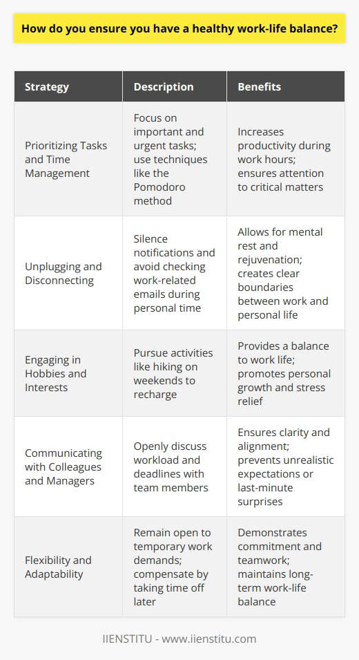 Maintaining a healthy work-life balance is crucial for both personal well-being and professional success. I believe that setting clear boundaries between work and personal time is key. Prioritizing Tasks and Time Management I prioritize my tasks based on importance and urgency. This helps me focus on what truly matters. I also use time management techniques like the Pomodoro method to stay productive during work hours. Unplugging and Disconnecting When Im not at work, I make a conscious effort to unplug and disconnect from work-related matters. I silence notifications on my phone and avoid checking emails during my personal time. Engaging in Hobbies and Interests I love hiking on weekends. It allows me to recharge and return to work with renewed energy. Pursuing hobbies and interests outside of work is essential for maintaining a balanced lifestyle. Communicating with Colleagues and Managers Open communication is important. I discuss my workload and deadlines with my colleagues and managers. This ensures everyone is on the same page and prevents unrealistic expectations or last-minute surprises. Flexibility and Adaptability I understand that sometimes work demands may require extra time and effort. However, I also know that its temporary. I remain flexible but ensure I compensate by taking time off later to rebalance. In summary, prioritizing, setting boundaries, pursuing outside interests, communicating openly, and being flexible are my keys to a healthy work-life balance. Its an ongoing process that requires conscious effort, but its worth it for both my well-being and my career.
