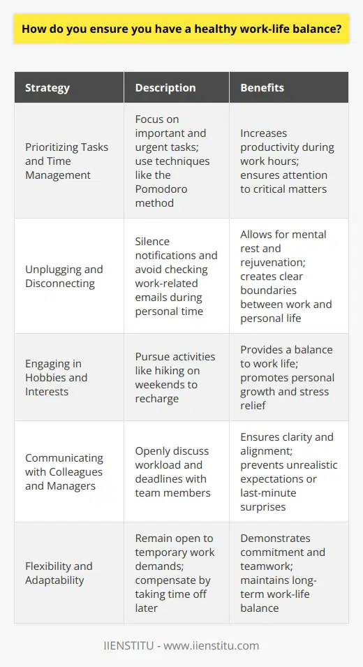 Maintaining a healthy work-life balance is crucial for both personal well-being and professional success. I believe that setting clear boundaries between work and personal time is key. Prioritizing Tasks and Time Management I prioritize my tasks based on importance and urgency. This helps me focus on what truly matters. I also use time management techniques like the Pomodoro method to stay productive during work hours. Unplugging and Disconnecting When Im not at work, I make a conscious effort to unplug and disconnect from work-related matters. I silence notifications on my phone and avoid checking emails during my personal time. Engaging in Hobbies and Interests I love hiking on weekends. It allows me to recharge and return to work with renewed energy. Pursuing hobbies and interests outside of work is essential for maintaining a balanced lifestyle. Communicating with Colleagues and Managers Open communication is important. I discuss my workload and deadlines with my colleagues and managers. This ensures everyone is on the same page and prevents unrealistic expectations or last-minute surprises. Flexibility and Adaptability I understand that sometimes work demands may require extra time and effort. However, I also know that its temporary. I remain flexible but ensure I compensate by taking time off later to rebalance. In summary, prioritizing, setting boundaries, pursuing outside interests, communicating openly, and being flexible are my keys to a healthy work-life balance. Its an ongoing process that requires conscious effort, but its worth it for both my well-being and my career.