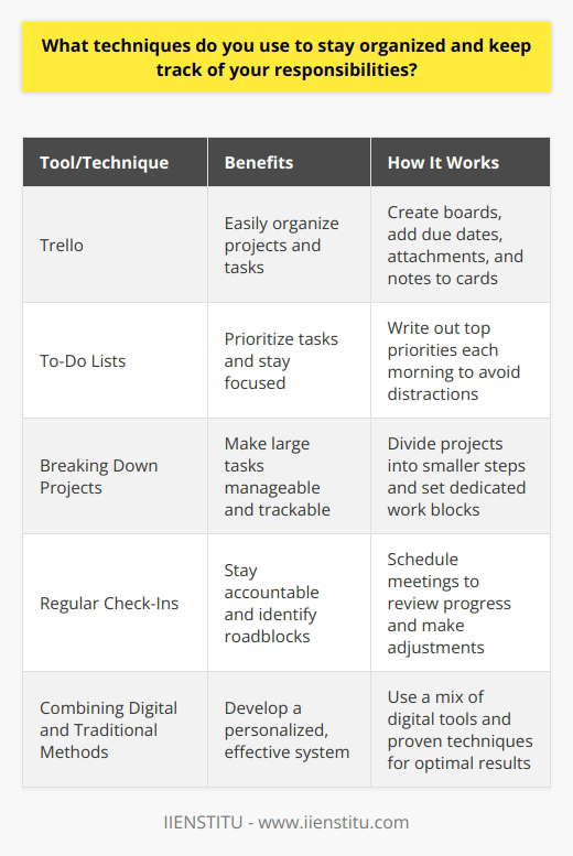 I use a combination of digital tools and physical methods to stay organized and keep track of my responsibilities. My go-to app is Trello, which allows me to create boards for different projects and tasks. I can easily add due dates, attachments, and notes to each card, ensuring nothing falls through the cracks. Prioritizing Tasks In addition to digital tools, Im a big believer in the power of good old-fashioned to-do lists. Every morning, I sit down and write out my top priorities for the day. This helps me focus on whats most important and ensures I dont get sidetracked by less urgent tasks. Breaking Down Projects When working on larger projects, I break them down into smaller, manageable steps. This makes the overall task feel less overwhelming and allows me to track my progress more easily. I also set aside dedicated blocks of time for deep work, minimizing distractions and maximizing productivity. Regular Check-Ins To stay accountable, I schedule regular check-ins with myself and my team. These meetings provide an opportunity to review progress, identify any roadblocks, and make adjustments as needed. By staying proactive and communicating openly, I can ensure that projects stay on track and deadlines are met. At the end of the day, staying organized is all about finding the tools and techniques that work best for you. By combining digital solutions with tried-and-true methods, Ive been able to develop a system that keeps me on top of my responsibilities and allows me to deliver high-quality work consistently.