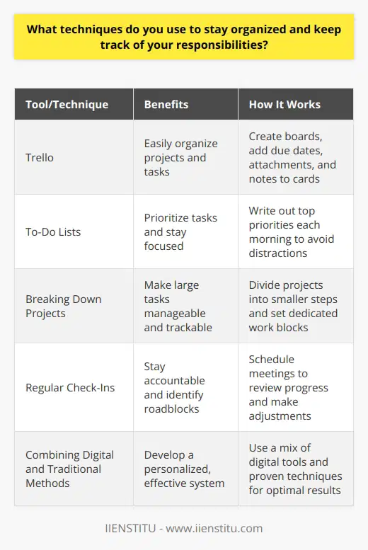 I use a combination of digital tools and physical methods to stay organized and keep track of my responsibilities. My go-to app is Trello, which allows me to create boards for different projects and tasks. I can easily add due dates, attachments, and notes to each card, ensuring nothing falls through the cracks. Prioritizing Tasks In addition to digital tools, Im a big believer in the power of good old-fashioned to-do lists. Every morning, I sit down and write out my top priorities for the day. This helps me focus on whats most important and ensures I dont get sidetracked by less urgent tasks. Breaking Down Projects When working on larger projects, I break them down into smaller, manageable steps. This makes the overall task feel less overwhelming and allows me to track my progress more easily. I also set aside dedicated blocks of time for deep work, minimizing distractions and maximizing productivity. Regular Check-Ins To stay accountable, I schedule regular check-ins with myself and my team. These meetings provide an opportunity to review progress, identify any roadblocks, and make adjustments as needed. By staying proactive and communicating openly, I can ensure that projects stay on track and deadlines are met. At the end of the day, staying organized is all about finding the tools and techniques that work best for you. By combining digital solutions with tried-and-true methods, Ive been able to develop a system that keeps me on top of my responsibilities and allows me to deliver high-quality work consistently.