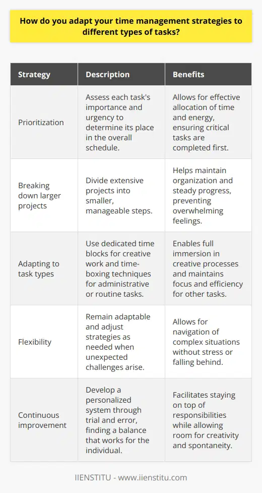 When it comes to adapting my time management strategies for different tasks, I focus on prioritization and flexibility. I assess each tasks importance and urgency to determine where it fits into my overall schedule. This allows me to allocate my time and energy effectively. Prioritizing Tasks I start by creating a to-do list and ranking tasks based on their deadlines and significance. Critical tasks with tight deadlines always take precedence. I break larger projects into smaller, manageable steps to avoid feeling overwhelmed. This approach helps me stay organized and ensures that Im making steady progress on all fronts. Adapting to Task Types Different tasks require different approaches. For creative work, I set aside dedicated blocks of uninterrupted time. This allows me to fully immerse myself in the process without distractions. When tackling administrative or routine tasks, I use techniques like time-boxing to maintain focus and efficiency. I set specific time limits for each task and work diligently to complete them within those boundaries. Staying Flexible Despite my best efforts to plan and prioritize, unexpected challenges can always arise. When this happens, I remain flexible and adjust my strategy as needed. Im not afraid to reassess my priorities and shift my focus if a more pressing matter demands my attention. Being adaptable allows me to navigate complex situations without getting stressed or falling behind. At the end of the day, effective time management is about finding a balance that works for you. Through trial and error, Ive developed a system that allows me to stay on top of my responsibilities while leaving room for creativity and spontaneity. Its an ongoing process, but Im confident in my ability to adapt and thrive in any situation.
