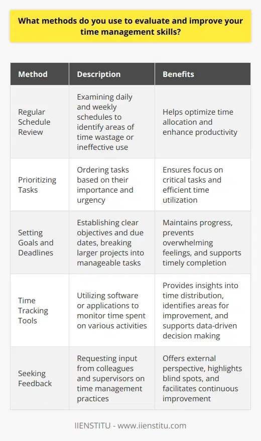 I use a combination of methods to evaluate and improve my time management skills. Firstly, I regularly review my daily and weekly schedule to identify areas where I may be wasting time or not using it effectively. Prioritizing Tasks I prioritize my tasks based on their importance and urgency. This helps me focus on the most critical tasks first and ensures that I am making the best use of my time. Setting Goals and Deadlines I set clear goals and deadlines for myself and break larger projects into smaller, manageable tasks. This allows me to stay on track and avoid feeling overwhelmed. Using Time Tracking Tools I also use time tracking tools to monitor how I am spending my time throughout the day. This gives me valuable insights into where I may be losing time and helps me identify areas for improvement. Seeking Feedback In addition, I seek feedback from colleagues and supervisors on my time management skills. Their input helps me identify blind spots and areas where I can improve. Overall, by regularly evaluating my time management practices and making adjustments as needed, I am able to continuously improve my productivity and efficiency. Its an ongoing process, but one that I am committed to as I strive to be my best self both personally and professionally.