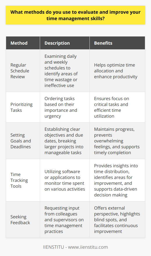 I use a combination of methods to evaluate and improve my time management skills. Firstly, I regularly review my daily and weekly schedule to identify areas where I may be wasting time or not using it effectively. Prioritizing Tasks I prioritize my tasks based on their importance and urgency. This helps me focus on the most critical tasks first and ensures that I am making the best use of my time. Setting Goals and Deadlines I set clear goals and deadlines for myself and break larger projects into smaller, manageable tasks. This allows me to stay on track and avoid feeling overwhelmed. Using Time Tracking Tools I also use time tracking tools to monitor how I am spending my time throughout the day. This gives me valuable insights into where I may be losing time and helps me identify areas for improvement. Seeking Feedback In addition, I seek feedback from colleagues and supervisors on my time management skills. Their input helps me identify blind spots and areas where I can improve. Overall, by regularly evaluating my time management practices and making adjustments as needed, I am able to continuously improve my productivity and efficiency. Its an ongoing process, but one that I am committed to as I strive to be my best self both personally and professionally.