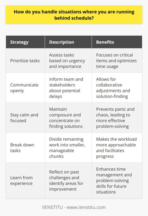 When faced with situations where Im running behind schedule, I take a proactive and organized approach. First, I prioritize my tasks based on urgency and importance. This helps me focus on the most critical items and ensures that I make the best use of my available time. Communication is Key I believe in open and honest communication. If I realize that I might miss a deadline, I promptly inform my team and stakeholders. By keeping everyone in the loop, we can work together to adjust expectations and find solutions. Staying Calm and Focused In high-pressure situations, I remain calm and composed. Panicking only leads to more chaos and delays. Instead, I take a deep breath, assess the situation objectively, and concentrate on finding effective solutions. Learning from Experience I once found myself behind schedule on a project due to unexpected technical issues. Rather than getting overwhelmed, I broke down the remaining tasks into smaller, manageable chunks. By focusing on one step at a time and collaborating with my team, we managed to deliver the project successfully, albeit with a slight delay. Continuous Improvement After each challenging situation, I take the time to reflect on what I could have done better. Did I underestimate the complexity of a task? Could I have communicated more effectively? By learning from my experiences, I continuously improve my time management and problem-solving skills. In summary, when running behind schedule, I prioritize tasks, communicate openly, stay focused, and learn from my experiences. By adopting this approach, I can navigate challenging situations and deliver results despite setbacks.