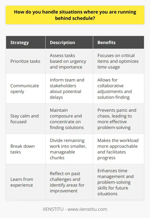 When faced with situations where Im running behind schedule, I take a proactive and organized approach. First, I prioritize my tasks based on urgency and importance. This helps me focus on the most critical items and ensures that I make the best use of my available time. Communication is Key I believe in open and honest communication. If I realize that I might miss a deadline, I promptly inform my team and stakeholders. By keeping everyone in the loop, we can work together to adjust expectations and find solutions. Staying Calm and Focused In high-pressure situations, I remain calm and composed. Panicking only leads to more chaos and delays. Instead, I take a deep breath, assess the situation objectively, and concentrate on finding effective solutions. Learning from Experience I once found myself behind schedule on a project due to unexpected technical issues. Rather than getting overwhelmed, I broke down the remaining tasks into smaller, manageable chunks. By focusing on one step at a time and collaborating with my team, we managed to deliver the project successfully, albeit with a slight delay. Continuous Improvement After each challenging situation, I take the time to reflect on what I could have done better. Did I underestimate the complexity of a task? Could I have communicated more effectively? By learning from my experiences, I continuously improve my time management and problem-solving skills. In summary, when running behind schedule, I prioritize tasks, communicate openly, stay focused, and learn from my experiences. By adopting this approach, I can navigate challenging situations and deliver results despite setbacks.