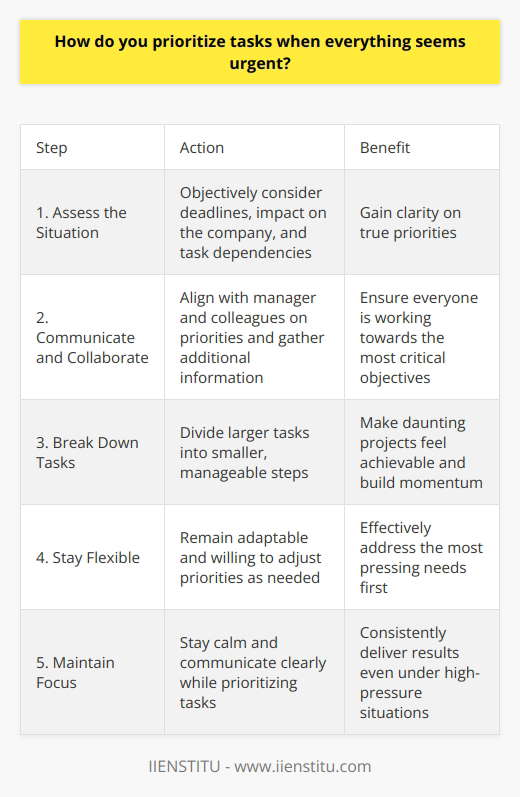 When faced with multiple urgent tasks, I first take a step back and assess the situation objectively. I consider factors such as deadlines, impact on the company, and dependencies on other tasks or team members. This helps me gain clarity on the true priorities. Communicate and Collaborate Next, I communicate with my manager and colleagues to align on priorities and gather additional information. Collaboration is key to ensuring everyone is on the same page and working towards the most critical objectives. Break Down Tasks I then break larger tasks into smaller, manageable steps. This makes even daunting projects feel more achievable. I focus on completing one step at a time, which builds momentum and prevents overwhelm. Stay Flexible Throughout the day, I remain flexible and willing to adjust my priorities as needed. If a true emergency arises or priorities shift, I quickly adapt my plan to address the most pressing needs first. In my experience,  staying calm, communicating clearly, and maintaining focus  are essential to effectively prioritizing urgent tasks. By following these steps, Im able to consistently deliver results even under high-pressure situations.