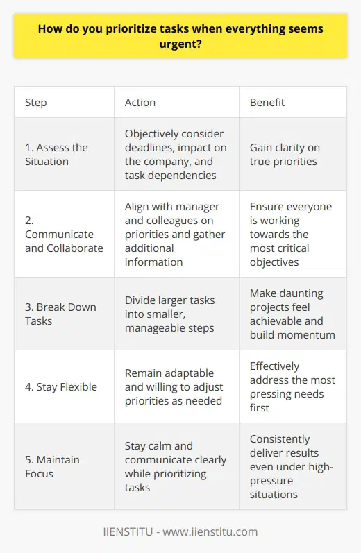 When faced with multiple urgent tasks, I first take a step back and assess the situation objectively. I consider factors such as deadlines, impact on the company, and dependencies on other tasks or team members. This helps me gain clarity on the true priorities. Communicate and Collaborate Next, I communicate with my manager and colleagues to align on priorities and gather additional information. Collaboration is key to ensuring everyone is on the same page and working towards the most critical objectives. Break Down Tasks I then break larger tasks into smaller, manageable steps. This makes even daunting projects feel more achievable. I focus on completing one step at a time, which builds momentum and prevents overwhelm. Stay Flexible Throughout the day, I remain flexible and willing to adjust my priorities as needed. If a true emergency arises or priorities shift, I quickly adapt my plan to address the most pressing needs first. In my experience, staying calm, communicating clearly, and maintaining focus are essential to effectively prioritizing urgent tasks. By following these steps, Im able to consistently deliver results even under high-pressure situations.