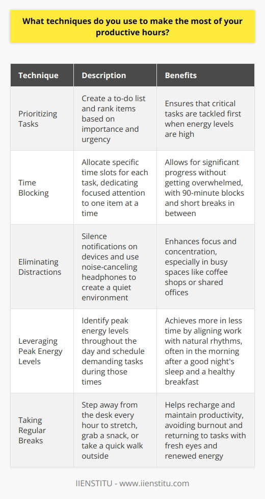 To make the most of my productive hours, I focus on prioritizing tasks and minimizing distractions. I start by creating a to-do list for the day, ranking items based on importance and urgency. This helps me tackle the most critical tasks first when my energy levels are high. Time Blocking I use the time blocking technique to allocate specific time slots for each task. By dedicating focused attention to one item at a time, I can make significant progress without getting overwhelmed. Ive found that 90-minute blocks work best for me, with short breaks in between to recharge. Eliminating Distractions To maintain focus, I eliminate distractions by silencing notifications on my phone and computer. I also use noise-canceling headphones to create a quiet environment, especially when working in busy spaces like coffee shops or shared offices. These small changes have made a big difference in my ability to concentrate. Leveraging Peak Energy Levels Ive learned to identify my peak energy levels throughout the day and schedule my most demanding tasks during those times. For me, thats usually in the morning after a good nights sleep and a healthy breakfast. By aligning my work with my natural rhythms, I can achieve more in less time. Taking Regular Breaks Finally, I make sure to take regular breaks to avoid burnout and maintain productivity. I step away from my desk every hour or so to stretch, grab a snack, or take a quick walk outside. These mini-breaks help me recharge and return to my tasks with fresh eyes and renewed energy. By combining these techniques – prioritization, time blocking, distraction elimination, leveraging peak energy, and taking breaks – Im able to make the most of my productive hours and accomplish my goals more efficiently. Its a system that has worked well for me, and Im always looking for ways to fine-tune and improve my productivity even further.