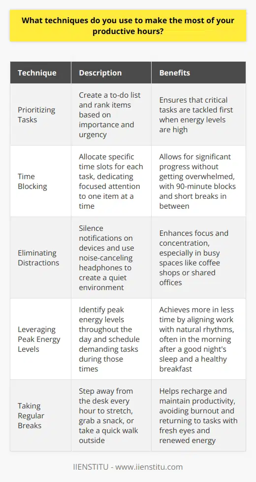 To make the most of my productive hours, I focus on prioritizing tasks and minimizing distractions. I start by creating a to-do list for the day, ranking items based on importance and urgency. This helps me tackle the most critical tasks first when my energy levels are high. Time Blocking I use the time blocking technique to allocate specific time slots for each task. By dedicating focused attention to one item at a time, I can make significant progress without getting overwhelmed. Ive found that 90-minute blocks work best for me, with short breaks in between to recharge. Eliminating Distractions To maintain focus, I eliminate distractions by silencing notifications on my phone and computer. I also use noise-canceling headphones to create a quiet environment, especially when working in busy spaces like coffee shops or shared offices. These small changes have made a big difference in my ability to concentrate. Leveraging Peak Energy Levels Ive learned to identify my peak energy levels throughout the day and schedule my most demanding tasks during those times. For me, thats usually in the morning after a good nights sleep and a healthy breakfast. By aligning my work with my natural rhythms, I can achieve more in less time. Taking Regular Breaks Finally, I make sure to take regular breaks to avoid burnout and maintain productivity. I step away from my desk every hour or so to stretch, grab a snack, or take a quick walk outside. These mini-breaks help me recharge and return to my tasks with fresh eyes and renewed energy. By combining these techniques – prioritization, time blocking, distraction elimination, leveraging peak energy, and taking breaks – Im able to make the most of my productive hours and accomplish my goals more efficiently. Its a system that has worked well for me, and Im always looking for ways to fine-tune and improve my productivity even further.