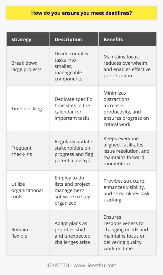 I have a few strategies to ensure I consistently meet deadlines. First, I break down large projects into smaller, manageable tasks. This helps me stay focused and avoid feeling overwhelmed. I prioritize these tasks based on urgency and importance. Effective Time Management Effective time management is key. I block out dedicated time in my calendar for important tasks. During these focused work sessions, I minimize distractions like email and chat notifications. If needed, Ill work extra hours to stay on track. Frequent Check-Ins For team projects, frequent check-ins help keep everyone aligned. I proactively update stakeholders on my progress and immediately flag any potential delays. By staying transparent, we can work together to resolve issues and keep things moving forward. Organized and Flexible Staying organized with to-do lists and project management tools is a must. But I also remain flexible. Priorities can shift unexpectedly, so Im always ready to adapt my plan. The goal is to deliver quality work on time, every time. In my experience, this approach leads to consistent results. I take deadlines seriously and pride myself on being a reliable team member. At my last job, I earned a reputation as someone who always follows through on commitments.