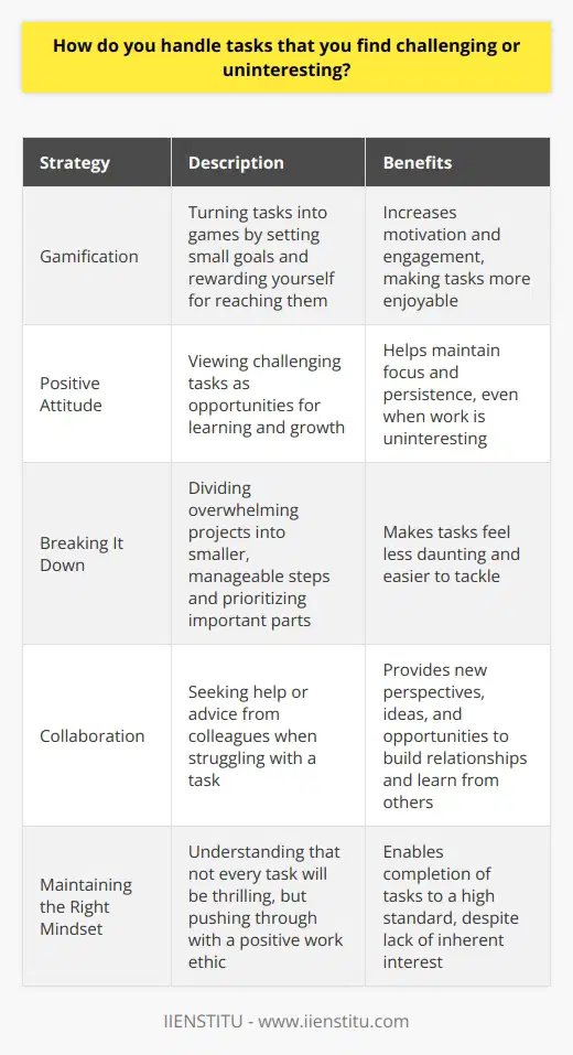When faced with challenging or uninteresting tasks, I try to find ways to make them more engaging. For example, I once had to manually enter hundreds of customer records into a database. To stay motivated, I turned it into a game by setting small goals and rewarding myself for reaching them. Staying Positive I believe having a positive attitude is key. Instead of dreading a difficult task, I try to view it as an opportunity to learn and grow. This helps me stay focused and persistent, even when the work isnt thrilling. Breaking It Down When a project seems overwhelming, I break it into smaller, manageable steps. Tackling one piece at a time makes it feel less daunting. I also prioritize the most important or challenging parts first to get them out of the way. Collaborating with Others If Im really struggling, Im not afraid to ask for help or advice from colleagues. Collaborating with others can provide new perspectives and ideas that re-energize me. Its also a chance to build relationships and learn from those around me. The Bottom Line At the end of the day, I understand that not every task will be thrilling. But by staying positive, breaking things down, and leveraging my team, Im able to push through and get the job done well. Its all about maintaining the right mindset and work ethic.