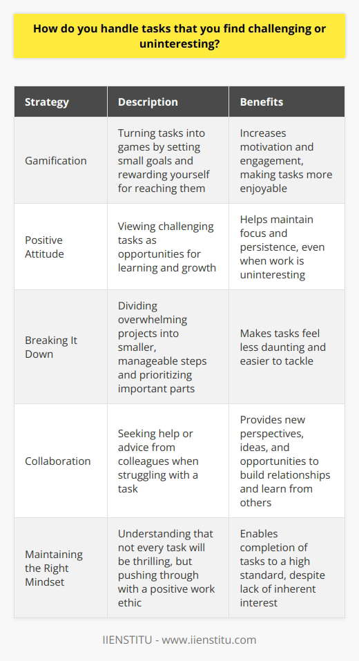 When faced with challenging or uninteresting tasks, I try to find ways to make them more engaging. For example, I once had to manually enter hundreds of customer records into a database. To stay motivated, I turned it into a game by setting small goals and rewarding myself for reaching them. Staying Positive I believe having a positive attitude is key. Instead of dreading a difficult task, I try to view it as an opportunity to learn and grow. This helps me stay focused and persistent, even when the work isnt thrilling. Breaking It Down When a project seems overwhelming, I break it into smaller, manageable steps. Tackling one piece at a time makes it feel less daunting. I also prioritize the most important or challenging parts first to get them out of the way. Collaborating with Others If Im really struggling, Im not afraid to ask for help or advice from colleagues. Collaborating with others can provide new perspectives and ideas that re-energize me. Its also a chance to build relationships and learn from those around me. The Bottom Line At the end of the day, I understand that not every task will be thrilling. But by staying positive, breaking things down, and leveraging my team, Im able to push through and get the job done well. Its all about maintaining the right mindset and work ethic.
