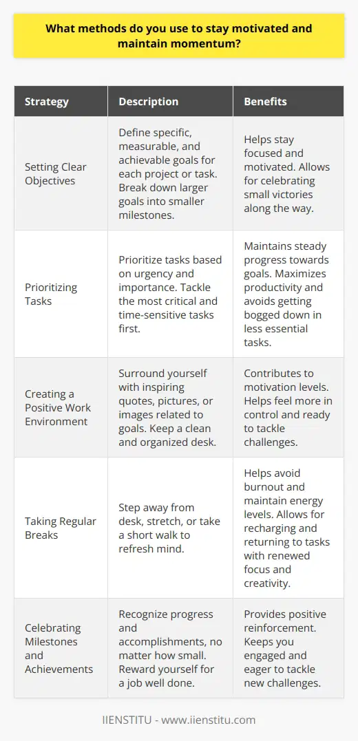 Staying motivated and maintaining momentum is essential for achieving my goals and delivering high-quality work. I have developed several strategies that help me stay on track: Setting Clear Objectives I start by defining specific, measurable, and achievable goals for each project or task. Having a clear vision of what I want to accomplish helps me stay focused and motivated. I break down larger goals into smaller milestones, which makes them more manageable and allows me to celebrate small victories along the way. Prioritizing Tasks To maintain momentum, I prioritize my tasks based on urgency and importance. I tackle the most critical and time-sensitive tasks first, ensuring that I make steady progress towards my goals. By focusing on high-impact activities, I can maximize my productivity and avoid getting bogged down in less essential tasks. Creating a Positive Work Environment I find that having a comfortable and inspiring workspace contributes to my motivation levels. I surround myself with things that inspire me, such as inspiring quotes, pictures of loved ones, or images related to my goals. A clean and organized desk also helps me feel more in control and ready to tackle challenges. Taking Regular Breaks To avoid burnout and maintain my energy levels, I take regular breaks throughout the day. I step away from my desk, stretch, or take a short walk to refresh my mind. These breaks help me recharge and return to my tasks with renewed focus and creativity. Celebrating Milestones and Achievements Recognizing my progress and accomplishments is a powerful motivator for me. I celebrate milestones, no matter how small, and reward myself for a job well done. This positive reinforcement keeps me engaged and eager to tackle new challenges. By implementing these strategies consistently, I have found that I can maintain a high level of motivation and momentum in my work. I am confident that these methods will enable me to thrive in this role and contribute significantly to the teams success.