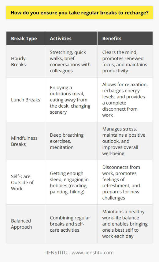I understand the importance of taking regular breaks to recharge and maintain productivity. I make it a point to step away from my desk every hour or two, even if its just for a few minutes. During these short breaks, I like to stretch, take a quick walk around the office, or engage in brief conversations with colleagues. These activities help me clear my mind and return to work with renewed focus. Lunch Breaks and Mindfulness I also ensure that I take a proper lunch break every day. I use this time to disconnect from work completely and enjoy a nutritious meal. Whenever possible, I try to eat lunch away from my desk, either in the office cafeteria or at a nearby park. This change of scenery allows me to relax and recharge before diving back into work. In addition to physical breaks, I practice mindfulness techniques throughout the day. Simple exercises like deep breathing or meditation help me manage stress and maintain a positive outlook. I find that taking just a few minutes to center myself can make a significant difference in my overall well-being and productivity. Prioritizing Self-Care Outside of Work Outside of work, I prioritize self-care activities that help me recharge. I make sure to get enough sleep each night and engage in hobbies that bring me joy, such as reading, painting, or hiking on weekends. These activities allow me to disconnect from work and return to the office feeling refreshed and ready to tackle new challenges. By taking regular breaks and prioritizing self-care, I am able to maintain a healthy work-life balance and bring my best self to work each day.