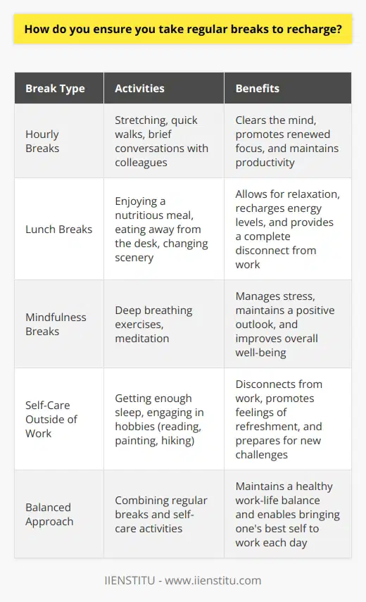 I understand the importance of taking regular breaks to recharge and maintain productivity. I make it a point to step away from my desk every hour or two, even if its just for a few minutes. During these short breaks, I like to stretch, take a quick walk around the office, or engage in brief conversations with colleagues. These activities help me clear my mind and return to work with renewed focus. Lunch Breaks and Mindfulness I also ensure that I take a proper lunch break every day. I use this time to disconnect from work completely and enjoy a nutritious meal. Whenever possible, I try to eat lunch away from my desk, either in the office cafeteria or at a nearby park. This change of scenery allows me to relax and recharge before diving back into work. In addition to physical breaks, I practice mindfulness techniques throughout the day. Simple exercises like deep breathing or meditation help me manage stress and maintain a positive outlook. I find that taking just a few minutes to center myself can make a significant difference in my overall well-being and productivity. Prioritizing Self-Care Outside of Work Outside of work, I prioritize self-care activities that help me recharge. I make sure to get enough sleep each night and engage in hobbies that bring me joy, such as reading, painting, or hiking on weekends. These activities allow me to disconnect from work and return to the office feeling refreshed and ready to tackle new challenges. By taking regular breaks and prioritizing self-care, I am able to maintain a healthy work-life balance and bring my best self to work each day.