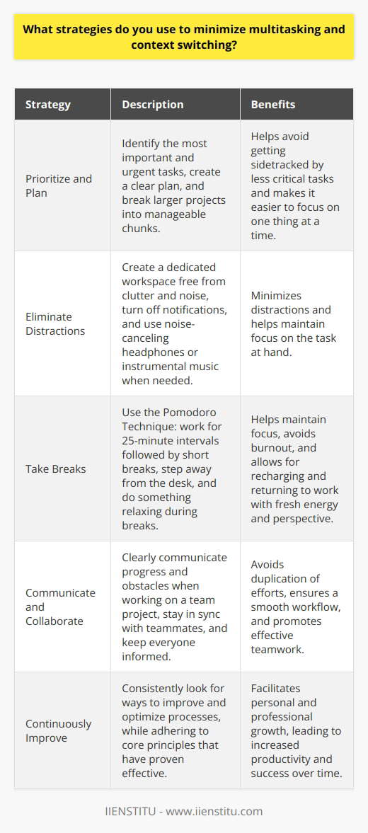 When it comes to minimizing multitasking and context switching, I have a few key strategies that help me stay focused and productive. Prioritize and Plan First, I prioritize my tasks and create a clear plan for the day. I identify the most important and urgent tasks and tackle them first. This helps me avoid getting sidetracked by less critical tasks. I also break larger projects into smaller, manageable chunks. This makes it easier to focus on one thing at a time without feeling overwhelmed. Eliminate Distractions To minimize distractions, I create a dedicated workspace thats free from clutter and noise. I turn off notifications on my phone and computer when I need to concentrate. If Im working on a particularly challenging task, Ill sometimes use noise-canceling headphones or listen to instrumental music to help me focus. Take Breaks Taking regular breaks is essential for maintaining focus and avoiding burnout. I use the Pomodoro Technique, which involves working for 25-minute intervals followed by short breaks. During my breaks, I step away from my desk and do something relaxing, like stretching or taking a quick walk outside. This helps me recharge and return to my work with fresh energy and perspective. Communicate and Collaborate Finally, I believe in the power of communication and collaboration. When Im working on a team project, I make sure to clearly communicate my progress and any obstacles I encounter. By staying in sync with my teammates and keeping everyone informed, we can avoid duplication of efforts and ensure a smooth workflow. These strategies have helped me stay organized, focused, and productive in my work. Im always looking for ways to improve and optimize my processes, but these core principles have served me well so far.