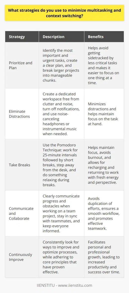 When it comes to minimizing multitasking and context switching, I have a few key strategies that help me stay focused and productive. Prioritize and Plan First, I prioritize my tasks and create a clear plan for the day. I identify the most important and urgent tasks and tackle them first. This helps me avoid getting sidetracked by less critical tasks. I also break larger projects into smaller, manageable chunks. This makes it easier to focus on one thing at a time without feeling overwhelmed. Eliminate Distractions To minimize distractions, I create a dedicated workspace thats free from clutter and noise. I turn off notifications on my phone and computer when I need to concentrate. If Im working on a particularly challenging task, Ill sometimes use noise-canceling headphones or listen to instrumental music to help me focus. Take Breaks Taking regular breaks is essential for maintaining focus and avoiding burnout. I use the Pomodoro Technique, which involves working for 25-minute intervals followed by short breaks. During my breaks, I step away from my desk and do something relaxing, like stretching or taking a quick walk outside. This helps me recharge and return to my work with fresh energy and perspective. Communicate and Collaborate Finally, I believe in the power of communication and collaboration. When Im working on a team project, I make sure to clearly communicate my progress and any obstacles I encounter. By staying in sync with my teammates and keeping everyone informed, we can avoid duplication of efforts and ensure a smooth workflow. These strategies have helped me stay organized, focused, and productive in my work. Im always looking for ways to improve and optimize my processes, but these core principles have served me well so far.