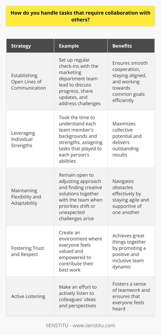 When it comes to collaborating with others on tasks, I find that clear communication is key. I always make an effort to actively listen to my colleagues ideas and perspectives, as this helps foster a sense of teamwork and ensures that everyone feels heard. Additionally, I believe in playing to each team members strengths and dividing tasks accordingly. Establishing Open Lines of Communication In my previous role at XYZ Company, I worked on a project that required close collaboration with the marketing department. To ensure smooth cooperation, I set up regular check-ins with the team lead to discuss progress, share updates, and address any challenges. This open dialogue allowed us to stay aligned and work towards our common goal efficiently. Leveraging Individual Strengths Im a firm believer in recognizing and utilizing each team members unique skills and expertise. When I led a cross-functional project last year, I took the time to understand everyones backgrounds and strengths. By assigning tasks that played to each persons abilities, we were able to maximize our collective potential and deliver outstanding results. Maintaining Flexibility and Adaptability Collaboration often requires a certain level of flexibility and adaptability. I understand that priorities can shift and unexpected challenges may arise. In such situations, I remain open to adjusting our approach and finding creative solutions together with my team. By staying agile and supportive of one another, we can navigate any obstacles that come our way. At the end of the day, successful collaboration is about trust, respect, and effective communication. I always strive to create an environment where everyone feels valued and empowered to contribute their best work. By fostering these qualities, I believe we can achieve great things together.