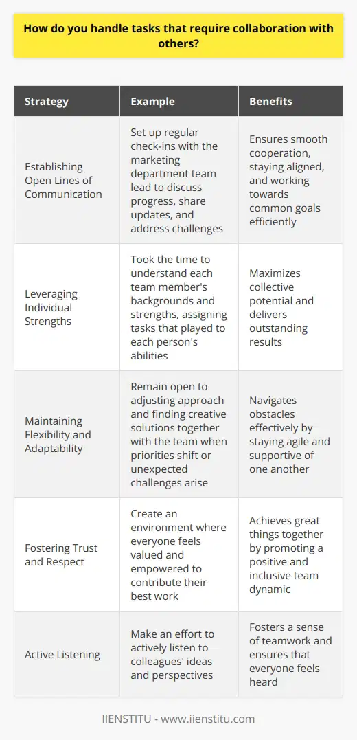 When it comes to collaborating with others on tasks, I find that clear communication is key. I always make an effort to actively listen to my colleagues ideas and perspectives, as this helps foster a sense of teamwork and ensures that everyone feels heard. Additionally, I believe in playing to each team members strengths and dividing tasks accordingly. Establishing Open Lines of Communication In my previous role at XYZ Company, I worked on a project that required close collaboration with the marketing department. To ensure smooth cooperation, I set up regular check-ins with the team lead to discuss progress, share updates, and address any challenges. This open dialogue allowed us to stay aligned and work towards our common goal efficiently. Leveraging Individual Strengths Im a firm believer in recognizing and utilizing each team members unique skills and expertise. When I led a cross-functional project last year, I took the time to understand everyones backgrounds and strengths. By assigning tasks that played to each persons abilities, we were able to maximize our collective potential and deliver outstanding results. Maintaining Flexibility and Adaptability Collaboration often requires a certain level of flexibility and adaptability. I understand that priorities can shift and unexpected challenges may arise. In such situations, I remain open to adjusting our approach and finding creative solutions together with my team. By staying agile and supportive of one another, we can navigate any obstacles that come our way. At the end of the day, successful collaboration is about trust, respect, and effective communication. I always strive to create an environment where everyone feels valued and empowered to contribute their best work. By fostering these qualities, I believe we can achieve great things together.