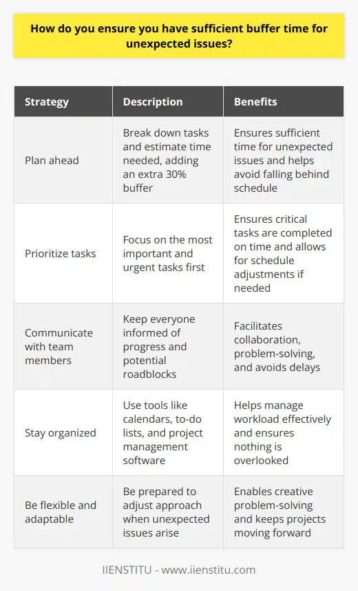 I always make sure to plan ahead and give myself extra time when working on projects or attending meetings. I start by breaking down my tasks and estimating how long each one will take. Then, I add an additional 30% to that time to account for any unexpected issues that may arise. Prioritizing Tasks I prioritize my tasks based on their importance and urgency. This helps me focus on the most critical tasks first and ensures that I have sufficient time to complete them. If something unexpected comes up, I can adjust my schedule accordingly without falling behind on my other responsibilities. Communicating with Team Members I also make sure to communicate with my team members regularly. If Im working on a collaborative project, I keep everyone informed of my progress and any potential roadblocks. This way, we can work together to find solutions and avoid delays. Staying Organized Staying organized is key to managing my time effectively. I use tools like calendars, to-do lists, and project management software to keep track of my tasks and deadlines. This helps me stay on top of my workload and ensures that nothing falls through the cracks. Being Flexible Finally, I try to be flexible and adaptable when unexpected issues arise. I understand that things dont always go according to plan, so Im prepared to adjust my approach as needed. By staying calm and focused, I can find creative solutions to problems and keep projects moving forward.
