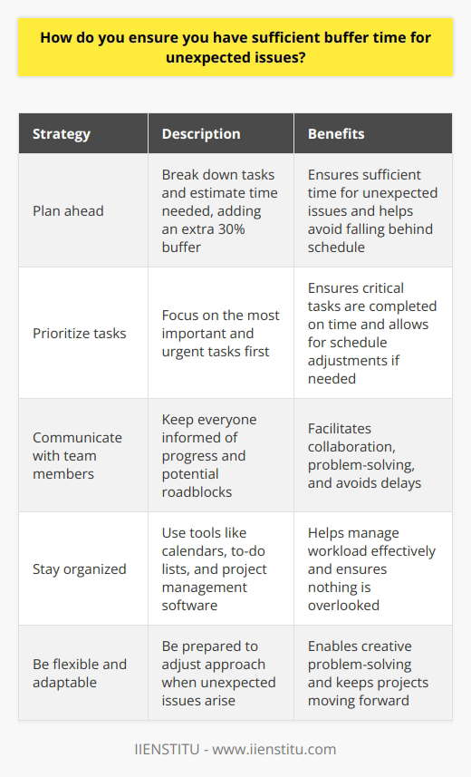 I always make sure to plan ahead and give myself extra time when working on projects or attending meetings. I start by breaking down my tasks and estimating how long each one will take. Then, I add an additional 30% to that time to account for any unexpected issues that may arise. Prioritizing Tasks I prioritize my tasks based on their importance and urgency. This helps me focus on the most critical tasks first and ensures that I have sufficient time to complete them. If something unexpected comes up, I can adjust my schedule accordingly without falling behind on my other responsibilities. Communicating with Team Members I also make sure to communicate with my team members regularly. If Im working on a collaborative project, I keep everyone informed of my progress and any potential roadblocks. This way, we can work together to find solutions and avoid delays. Staying Organized Staying organized is key to managing my time effectively. I use tools like calendars, to-do lists, and project management software to keep track of my tasks and deadlines. This helps me stay on top of my workload and ensures that nothing falls through the cracks. Being Flexible Finally, I try to be flexible and adaptable when unexpected issues arise. I understand that things dont always go according to plan, so Im prepared to adjust my approach as needed. By staying calm and focused, I can find creative solutions to problems and keep projects moving forward.