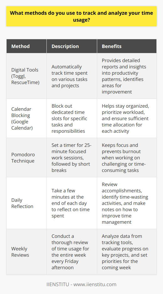 I utilize a combination of digital tools and traditional methods to effectively track and analyze my time usage: Digital Tools I rely on apps like Toggl and RescueTime to automatically track how I spend my time on various tasks and projects. These tools provide detailed reports and insights into my productivity patterns, helping me identify areas for improvement. Calendar Blocking I use Google Calendar to block out dedicated time slots for specific tasks and responsibilities. This helps me stay organized, prioritize my workload, and ensure that I allocate sufficient time to each activity. Pomodoro Technique When working on challenging or time-consuming tasks, I employ the Pomodoro Technique. I set a timer for 25-minute focused work sessions, followed by short breaks. This approach keeps me focused and prevents burnout. Daily Reflection At the end of each day, I take a few minutes to reflect on how I spent my time. I review my accomplishments, identify any time-wasting activities, and make notes on how I can improve my time management moving forward. Weekly Reviews Every Friday afternoon, I conduct a thorough review of my time usage for the entire week. I analyze the data from my tracking tools, evaluate my progress on key projects, and set priorities for the coming week. By combining these methods, I gain a comprehensive understanding of how I allocate my time. This allows me to make data-driven decisions, optimize my productivity, and ensure that I am consistently working towards my goals.