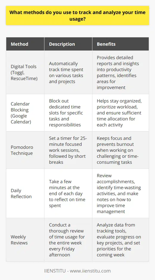I utilize a combination of digital tools and traditional methods to effectively track and analyze my time usage: Digital Tools I rely on apps like Toggl and RescueTime to automatically track how I spend my time on various tasks and projects. These tools provide detailed reports and insights into my productivity patterns, helping me identify areas for improvement. Calendar Blocking I use Google Calendar to block out dedicated time slots for specific tasks and responsibilities. This helps me stay organized, prioritize my workload, and ensure that I allocate sufficient time to each activity. Pomodoro Technique When working on challenging or time-consuming tasks, I employ the Pomodoro Technique. I set a timer for 25-minute focused work sessions, followed by short breaks. This approach keeps me focused and prevents burnout. Daily Reflection At the end of each day, I take a few minutes to reflect on how I spent my time. I review my accomplishments, identify any time-wasting activities, and make notes on how I can improve my time management moving forward. Weekly Reviews Every Friday afternoon, I conduct a thorough review of my time usage for the entire week. I analyze the data from my tracking tools, evaluate my progress on key projects, and set priorities for the coming week. By combining these methods, I gain a comprehensive understanding of how I allocate my time. This allows me to make data-driven decisions, optimize my productivity, and ensure that I am consistently working towards my goals.