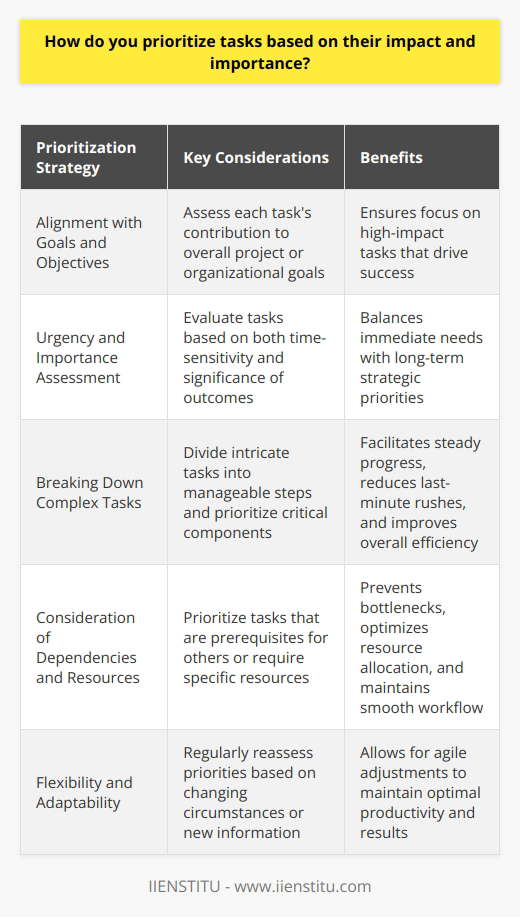When prioritizing tasks, I focus on the overall goals and objectives of the project or organization. I consider how each task contributes to achieving those goals and assign higher priority to tasks that have the greatest impact. Assessing Urgency and Importance I evaluate tasks based on both their urgency and importance. Urgent tasks with imminent deadlines receive immediate attention, while important tasks that significantly influence outcomes are given high priority, even if they are not as time-sensitive. Breaking Down Complex Tasks For complex tasks, I break them down into smaller, manageable steps. This allows me to prioritize and tackle the most critical components first, ensuring steady progress and reducing the risk of last-minute rushes. Considering Dependencies and Resources I also take into account task dependencies and available resources when prioritizing. Tasks that are prerequisites for others or require specific resources are given priority to prevent bottlenecks and ensure a smooth workflow. Staying Flexible and Adaptable While I have a structured approach to prioritization, I remain flexible and adaptable. I regularly reassess priorities based on changing circumstances, new information, or shifting goals, making adjustments as needed to maintain optimal productivity and results. Ultimately, my prioritization strategy is centered on maximizing impact and driving success for the team and organization.
