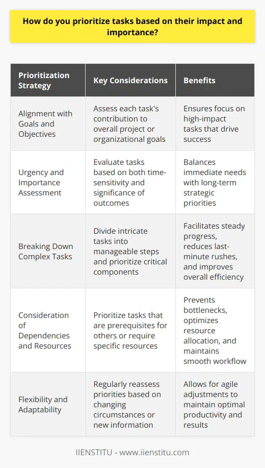 When prioritizing tasks, I focus on the overall goals and objectives of the project or organization. I consider how each task contributes to achieving those goals and assign higher priority to tasks that have the greatest impact. Assessing Urgency and Importance I evaluate tasks based on both their urgency and importance. Urgent tasks with imminent deadlines receive immediate attention, while important tasks that significantly influence outcomes are given high priority, even if they are not as time-sensitive. Breaking Down Complex Tasks For complex tasks, I break them down into smaller, manageable steps. This allows me to prioritize and tackle the most critical components first, ensuring steady progress and reducing the risk of last-minute rushes. Considering Dependencies and Resources I also take into account task dependencies and available resources when prioritizing. Tasks that are prerequisites for others or require specific resources are given priority to prevent bottlenecks and ensure a smooth workflow. Staying Flexible and Adaptable While I have a structured approach to prioritization, I remain flexible and adaptable. I regularly reassess priorities based on changing circumstances, new information, or shifting goals, making adjustments as needed to maintain optimal productivity and results. Ultimately, my prioritization strategy is centered on maximizing impact and driving success for the team and organization.