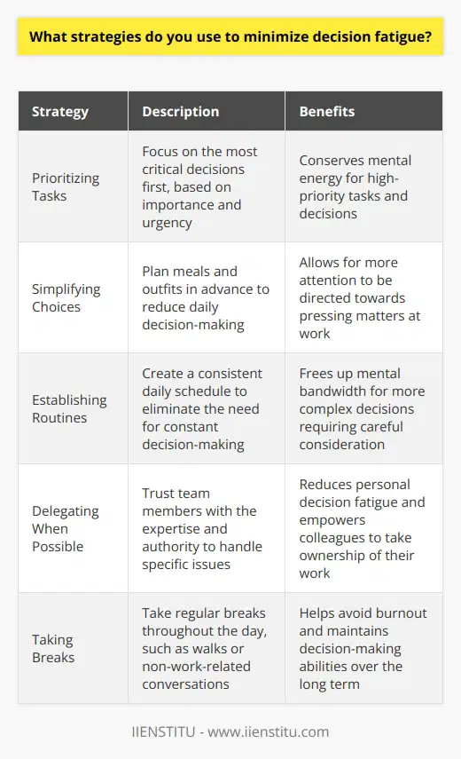 I have developed several strategies to minimize decision fatigue and maintain my productivity throughout the day. One of the most effective techniques I use is prioritizing my tasks based on their importance and urgency. By focusing on the most critical decisions first, I conserve my mental energy for when it matters most. Simplifying Choices Another approach I take is simplifying my choices whenever possible. For example, I plan my meals and outfits in advance to reduce the number of decisions I need to make on a daily basis. This allows me to direct my attention to more pressing matters at work. Establishing Routines I have also found that establishing routines helps me minimize decision fatigue. By creating a consistent schedule for my day, I eliminate the need to constantly make choices about what to do next. This frees up my mental bandwidth for more complex decisions that require careful consideration. Delegating When Possible In my role at work, I also try to delegate decision-making when appropriate. If a team member has the expertise and authority to handle a particular issue, I trust them to make the call. This not only reduces my own decision fatigue but also empowers my colleagues to take ownership of their work. Taking Breaks Finally, I make sure to take regular breaks throughout the day to recharge my mental batteries. Whether its going for a quick walk or chatting with a coworker about something unrelated to work, these moments of respite help me avoid burnout and maintain my decision-making abilities over the long term. By implementing these strategies, I have been able to consistently make sound decisions and maintain a high level of productivity in my work. Its an ongoing process, but one that I believe is crucial for success in any demanding role.