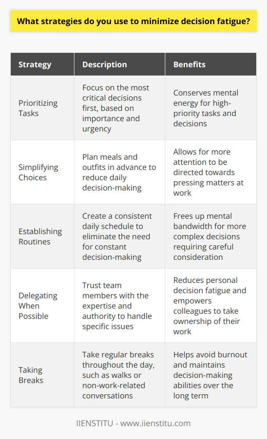 I have developed several strategies to minimize decision fatigue and maintain my productivity throughout the day. One of the most effective techniques I use is prioritizing my tasks based on their importance and urgency. By focusing on the most critical decisions first, I conserve my mental energy for when it matters most. Simplifying Choices Another approach I take is simplifying my choices whenever possible. For example, I plan my meals and outfits in advance to reduce the number of decisions I need to make on a daily basis. This allows me to direct my attention to more pressing matters at work. Establishing Routines I have also found that establishing routines helps me minimize decision fatigue. By creating a consistent schedule for my day, I eliminate the need to constantly make choices about what to do next. This frees up my mental bandwidth for more complex decisions that require careful consideration. Delegating When Possible In my role at work, I also try to delegate decision-making when appropriate. If a team member has the expertise and authority to handle a particular issue, I trust them to make the call. This not only reduces my own decision fatigue but also empowers my colleagues to take ownership of their work. Taking Breaks Finally, I make sure to take regular breaks throughout the day to recharge my mental batteries. Whether its going for a quick walk or chatting with a coworker about something unrelated to work, these moments of respite help me avoid burnout and maintain my decision-making abilities over the long term. By implementing these strategies, I have been able to consistently make sound decisions and maintain a high level of productivity in my work. Its an ongoing process, but one that I believe is crucial for success in any demanding role.