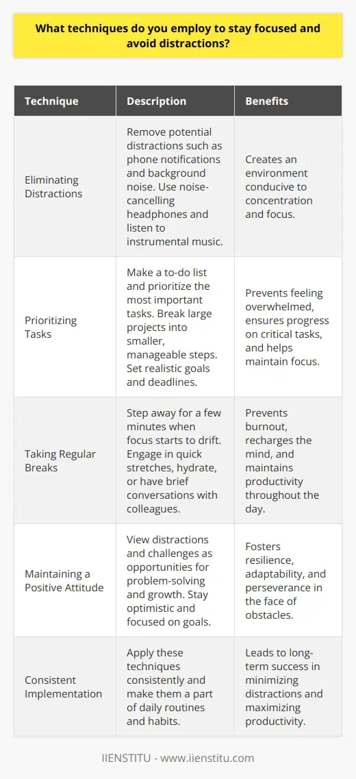 Staying Focused and Avoiding Distractions Ive learned that staying focused is all about creating the right environment and mindset. First, I eliminate potential distractions like phone notifications or background noise. I put on my noise-cancelling headphones and listen to instrumental music to help me concentrate. Prioritizing Tasks Next, I prioritize my tasks for the day. I make a to-do list and tackle the most important items first. Breaking large projects into smaller, manageable steps keeps me from feeling overwhelmed. I set realistic goals and deadlines to stay on track. Taking Breaks Another key technique is taking regular breaks. When I feel my focus starting to drift, I step away for a few minutes. A quick stretch, a glass of water, or a brief chat with a colleague can help me recharge. These short breaks prevent burnout and maintain my productivity throughout the day. Maintaining a Positive Attitude Finally, I try to maintain a positive attitude. When distractions or challenges arise, I dont get discouraged. Instead, I view them as opportunities to problem-solve and grow. Staying optimistic helps me stay focused on my goals, no matter what comes my way. By implementing these techniques consistently, Im able to minimize distractions and maximize my productivity. Its an ongoing process, but one that Im committed to for my personal and professional success.