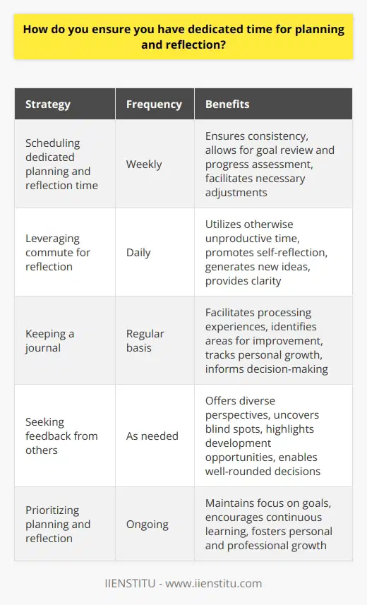 I believe that dedicating time for planning and reflection is crucial for personal and professional growth. To ensure that I consistently allocate time for these activities, I have developed a few strategies: Scheduling dedicated planning and reflection time I block off specific time slots in my calendar each week for planning and reflection. During these sessions, I review my goals, assess my progress, and make necessary adjustments to my plans. Treating these sessions as non-negotiable appointments helps me stay committed to the process. Leveraging my commute for reflection I use my daily commute as an opportunity for self-reflection. Whether Im driving or taking public transportation, I use this time to think about my experiences, challenges, and successes. I find that this helps me gain clarity and generate new ideas. Keeping a journal I maintain a personal journal where I regularly record my thoughts, insights, and lessons learned. Writing helps me process my experiences and identify areas for improvement. Reviewing my journal entries allows me to track my growth over time and make more informed decisions. Seeking feedback from others I actively seek feedback from colleagues, mentors, and friends. Their perspectives help me identify blind spots and areas for development. Incorporating their insights into my planning and reflection process enables me to make more well-rounded decisions. By prioritizing planning and reflection, I am able to stay focused on my goals, learn from my experiences, and continuously improve both personally and professionally.