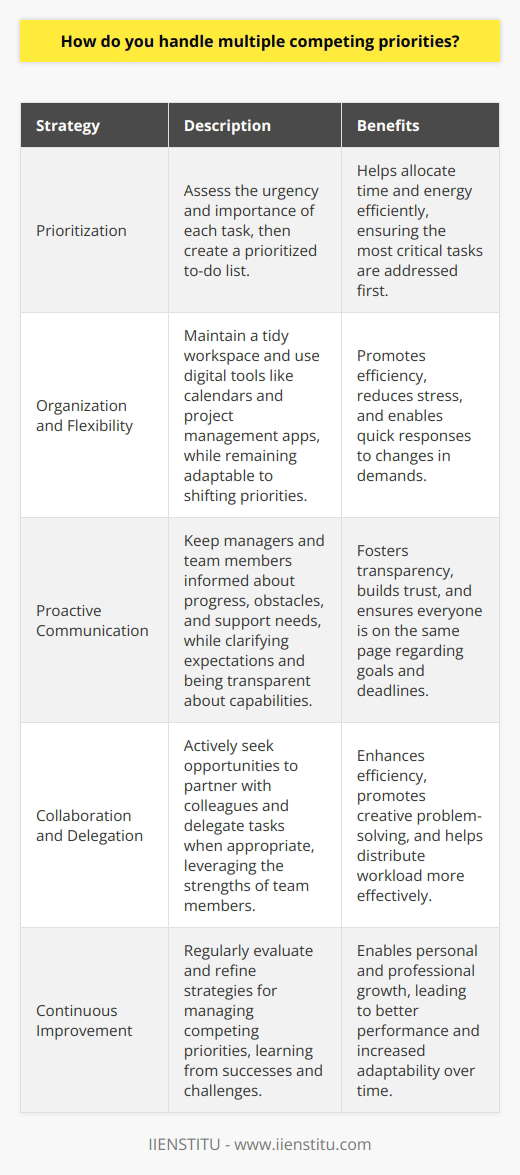 When faced with multiple competing priorities, I focus on effective time management and clear communication. I start by assessing the urgency and importance of each task, then create a prioritized to-do list. This helps me allocate my time and energy efficiently. Staying Organized and Flexible I keep my workspace tidy and use digital tools like calendars and project management apps to stay on track. However, I also remain flexible and ready to adapt if priorities suddenly shift. In my previous role at Acme Inc., I had to juggle several projects with tight deadlines. By staying organized yet nimble, I successfully delivered quality work on time. Communicating Proactively Clear, proactive communication is key when balancing competing demands. I keep my manager and team updated on my progress, any obstacles I encounter, and if I need support. Im not afraid to ask questions to clarify expectations. My goal is to be transparent and realistic about what I can accomplish. Collaborating and Delegating Handling multiple priorities often requires collaboration. I actively look for opportunities to partner with colleagues and delegate tasks when appropriate. By leveraging the strengths of my team members, we can tackle competing demands more efficiently. Collaboration also sparks creative problem-solving. In summary, I handle competing priorities by planning ahead, communicating openly, staying agile, and working as a team. Its a challenging yet rewarding part of any role, one that I actually enjoy. With the right strategies, its possible to consistently deliver strong results.