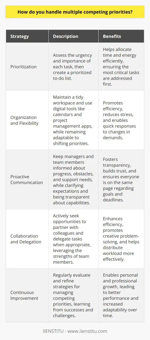 When faced with multiple competing priorities, I focus on effective time management and clear communication. I start by assessing the urgency and importance of each task, then create a prioritized to-do list. This helps me allocate my time and energy efficiently. Staying Organized and Flexible I keep my workspace tidy and use digital tools like calendars and project management apps to stay on track. However, I also remain flexible and ready to adapt if priorities suddenly shift. In my previous role at Acme Inc., I had to juggle several projects with tight deadlines. By staying organized yet nimble, I successfully delivered quality work on time. Communicating Proactively Clear, proactive communication is key when balancing competing demands. I keep my manager and team updated on my progress, any obstacles I encounter, and if I need support. Im not afraid to ask questions to clarify expectations. My goal is to be transparent and realistic about what I can accomplish. Collaborating and Delegating Handling multiple priorities often requires collaboration. I actively look for opportunities to partner with colleagues and delegate tasks when appropriate. By leveraging the strengths of my team members, we can tackle competing demands more efficiently. Collaboration also sparks creative problem-solving. In summary, I handle competing priorities by planning ahead, communicating openly, staying agile, and working as a team. Its a challenging yet rewarding part of any role, one that I actually enjoy. With the right strategies, its possible to consistently deliver strong results.