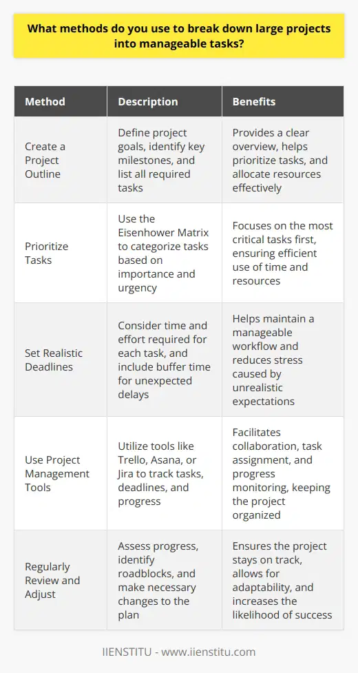 When faced with a large project, I first break it down into smaller, manageable tasks. This helps me stay organized and focused on completing each step efficiently. Create a Project Outline I start by creating a comprehensive outline of the entire project. This includes defining the projects goals, identifying key milestones, and listing all the tasks required to achieve those milestones. Having a clear overview of the project helps me prioritize tasks and allocate resources effectively. Prioritize Tasks Once I have a list of tasks, I prioritize them based on their importance and urgency. I use the Eisenhower Matrix to categorize tasks into four quadrants: urgent and important, important but not urgent, urgent but not important, and neither urgent nor important. This helps me focus on the most critical tasks first. Set Realistic Deadlines I set realistic deadlines for each task, considering the time and effort required to complete them. I also build in some buffer time to account for unexpected delays or challenges that may arise during the project. Use Project Management Tools I use project management tools like Trello, Asana, or Jira to keep track of tasks, deadlines, and progress. These tools allow me to collaborate with team members, assign tasks, and monitor the projects overall progress. Regularly Review and Adjust Throughout the project, I regularly review my progress and adjust my plan as needed. If I encounter any roadblocks or delays, I reassess my priorities and make necessary changes to ensure the project stays on track. By breaking down large projects into smaller, manageable tasks, I can work more efficiently and effectively towards achieving the projects goals. Its a method that has served me well in my personal and professional life, helping me tackle even the most complex projects with confidence and success.