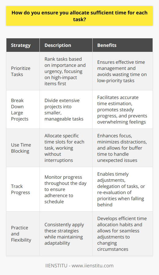 When it comes to allocating sufficient time for each task, I have a few strategies that help me stay on top of my workload. Prioritize Tasks First, I prioritize my tasks based on their importance and urgency. I make a list of everything I need to accomplish and then rank them from most critical to least important. This helps me focus on the tasks that will have the biggest impact on my work and ensures that Im not wasting time on low-priority items. Break Down Large Projects For larger projects, I break them down into smaller, more manageable tasks. This makes it easier to estimate how much time each part will take and ensures that Im making steady progress towards the end goal. It also helps me avoid feeling overwhelmed by the scope of the project. Use Time Blocking Another strategy I use is time blocking. I set aside specific chunks of time for each task on my list and work on them without interruption. This helps me stay focused and avoid distractions. I also build in buffer time for unexpected issues or delays. Track My Progress Finally, I track my progress throughout the day to ensure that Im staying on schedule. If I find that Im falling behind, I adjust my plan accordingly. This might mean delegating tasks to others or re-evaluating my priorities. By using these strategies, Im able to allocate sufficient time for each task and ensure that Im meeting my deadlines consistently. It takes some practice and flexibility, but with time it becomes second nature.