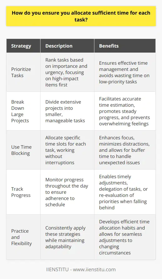When it comes to allocating sufficient time for each task, I have a few strategies that help me stay on top of my workload. Prioritize Tasks First, I prioritize my tasks based on their importance and urgency. I make a list of everything I need to accomplish and then rank them from most critical to least important. This helps me focus on the tasks that will have the biggest impact on my work and ensures that Im not wasting time on low-priority items. Break Down Large Projects For larger projects, I break them down into smaller, more manageable tasks. This makes it easier to estimate how much time each part will take and ensures that Im making steady progress towards the end goal. It also helps me avoid feeling overwhelmed by the scope of the project. Use Time Blocking Another strategy I use is time blocking. I set aside specific chunks of time for each task on my list and work on them without interruption. This helps me stay focused and avoid distractions. I also build in buffer time for unexpected issues or delays. Track My Progress Finally, I track my progress throughout the day to ensure that Im staying on schedule. If I find that Im falling behind, I adjust my plan accordingly. This might mean delegating tasks to others or re-evaluating my priorities. By using these strategies, Im able to allocate sufficient time for each task and ensure that Im meeting my deadlines consistently. It takes some practice and flexibility, but with time it becomes second nature.