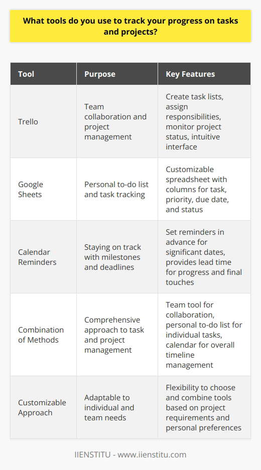 When it comes to tracking my progress on tasks and projects, I rely on a few key tools. <h4>Trello for Team Collaboration</h4>First, I love using Trello to collaborate with my team. Its such an intuitive way to create task lists, assign responsibilities, and monitor overall project status. I can easily see at a glance what everyone is working on.<h4>Google Sheets for Personal To-Dos</h4> In addition to team-based tools, Im a huge fan of Google Sheets for my personal to-do list. Ill create a simple spreadsheet with columns for the task, priority level, due date, and status. It helps me stay on top of my own deliverables.<h4>Calendar Reminders to Stay on Track</h4>Finally, Id be lost without my calendar reminders! For any significant milestones or deadlines, I always set a reminder at least a few days in advance. That way, I have plenty of lead time to make progress or put the finishing touches on my work.<h4>The Power of Combning Methods</h4>Ive found that using a combination of these methods works best. The team tool keeps me synced up with others, while the personal to-do list and calendar keep me on track individually. Its a balance that helps me stay organized and on top of every project.