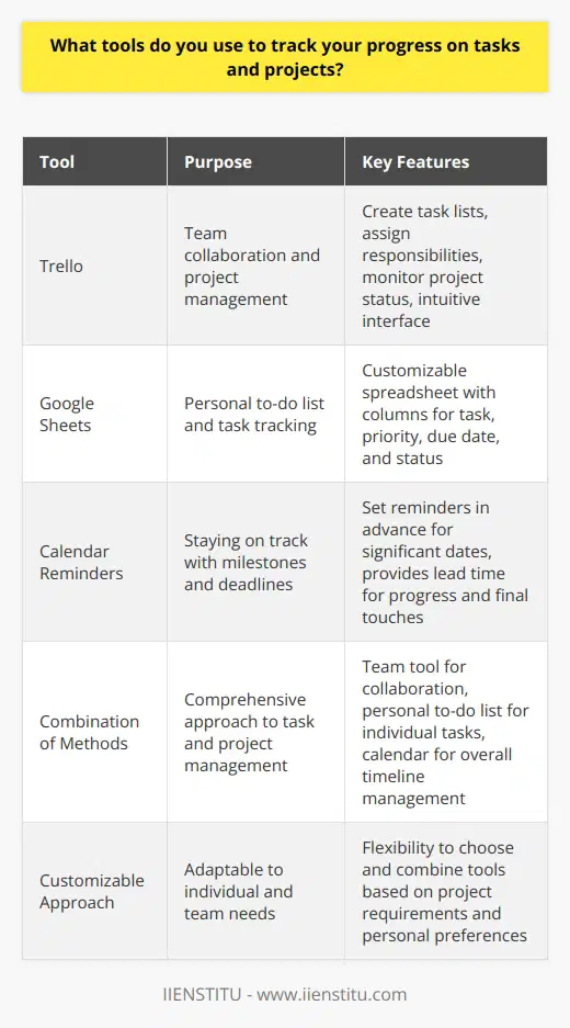 When it comes to tracking my progress on tasks and projects, I rely on a few key tools. <h4>Trello for Team Collaboration</h4>First, I love using Trello to collaborate with my team. Its such an intuitive way to create task lists, assign responsibilities, and monitor overall project status. I can easily see at a glance what everyone is working on.<h4>Google Sheets for Personal To-Dos</h4> In addition to team-based tools, Im a huge fan of Google Sheets for my personal to-do list. Ill create a simple spreadsheet with columns for the task, priority level, due date, and status. It helps me stay on top of my own deliverables.<h4>Calendar Reminders to Stay on Track</h4>Finally, Id be lost without my calendar reminders! For any significant milestones or deadlines, I always set a reminder at least a few days in advance. That way, I have plenty of lead time to make progress or put the finishing touches on my work.<h4>The Power of Combning Methods</h4>Ive found that using a combination of these methods works best. The team tool keeps me synced up with others, while the personal to-do list and calendar keep me on track individually. Its a balance that helps me stay organized and on top of every project.