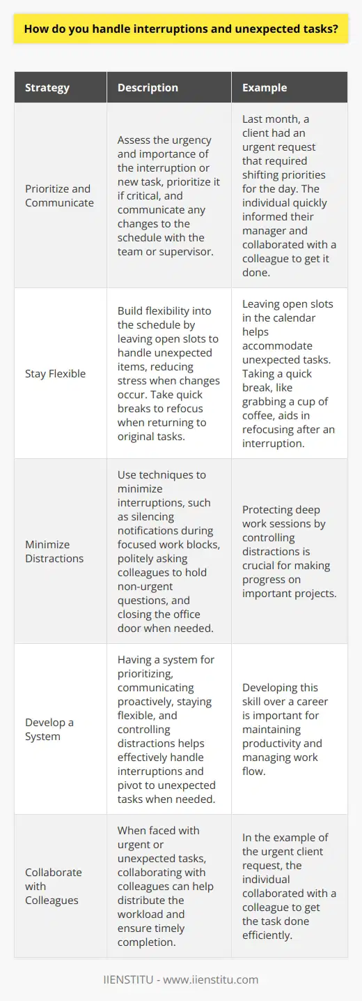 When it comes to handling interruptions and unexpected tasks, I have a few strategies that help me stay focused and productive. Prioritize and Communicate First, I assess the urgency and importance of the interruption or new task. If its critical, Ill prioritize it and communicate any changes to my schedule with my team or supervisor. For example, last month a client had an urgent request that required me to shift my priorities for the day. I quickly informed my manager and collaborated with a colleague to get it done. Stay Flexible Ive learned that interruptions are often inevitable, so I try to build some flexibility into my schedule. Rather than overloading my calendar, I leave some open slots to handle unexpected items that pop up. This helps reduce stress when changes occur. I also find that taking a quick break, like grabbing a cup of coffee, helps me refocus when I return to my original tasks. Minimize Distractions To minimize interruptions in the first place, I use techniques like silencing notifications during focused work blocks, politely asking colleagues to hold non-urgent questions until a better time, and closing my office door if needed. Ive found that protecting my deep work sessions is crucial for making progress on important projects. Overall, I believe having a system for prioritizing, communicating proactively, staying flexible, and controlling distractions helps me effectively handle interruptions and pivot to unexpected tasks when needed. Its an important skill Ive developed over my career.